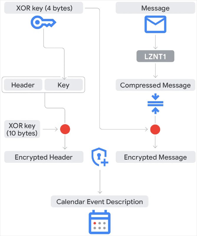 中国APT41黑客组织使用新型恶意软件
